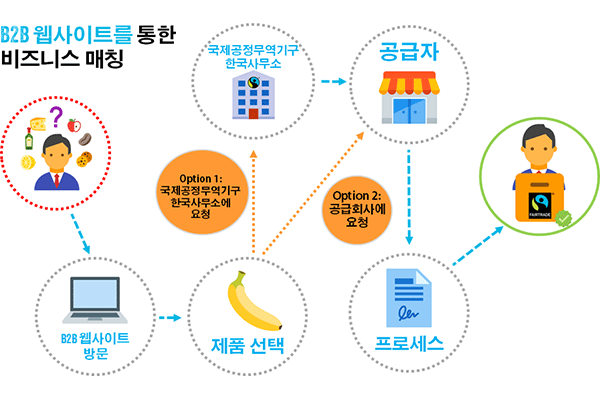 How to Become a Fairtrade Distributor